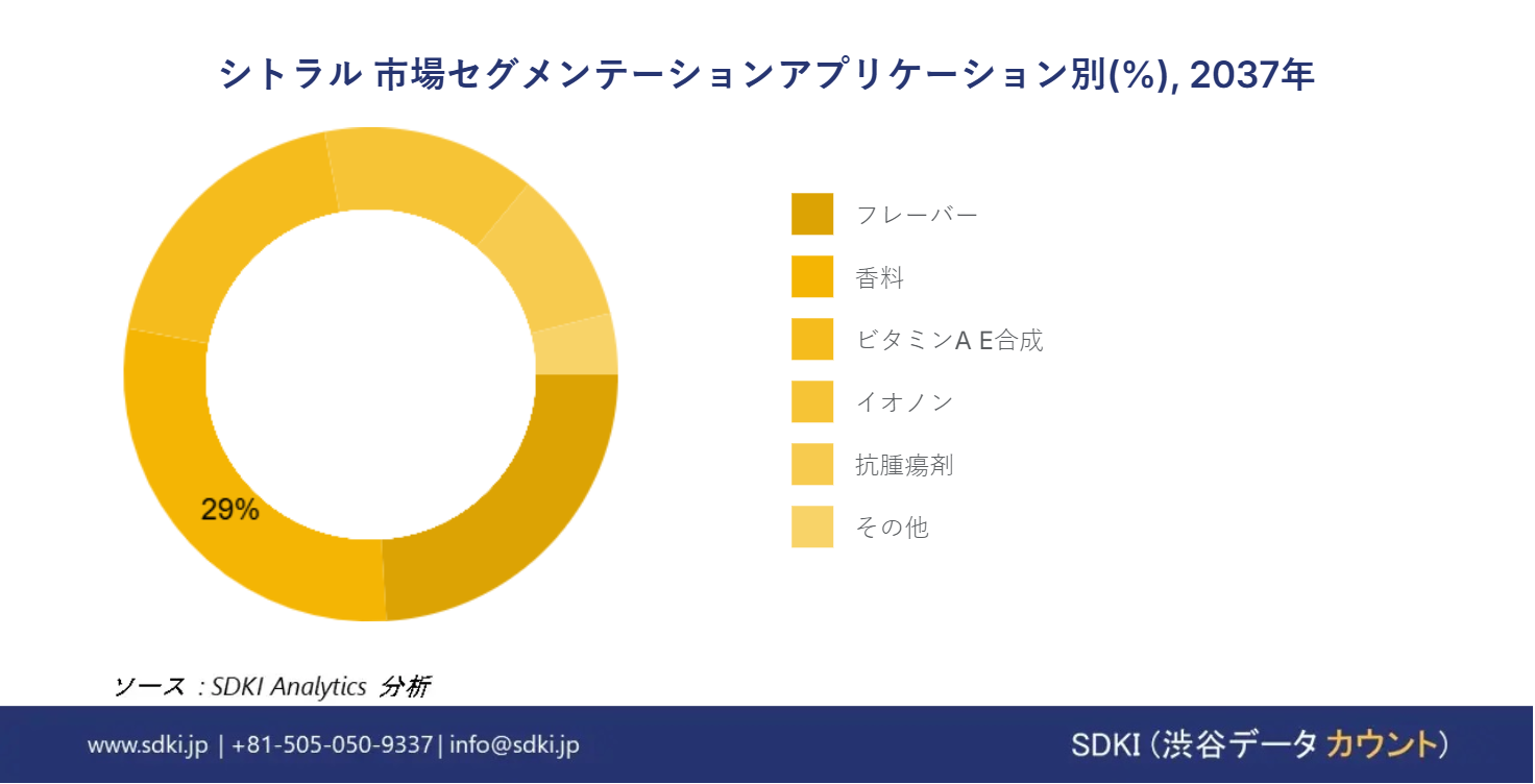 1705483153_1271.global-citral-market-segmentation-survey
